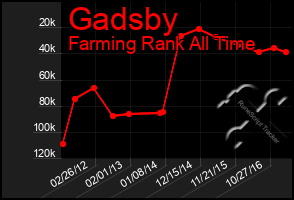 Total Graph of Gadsby