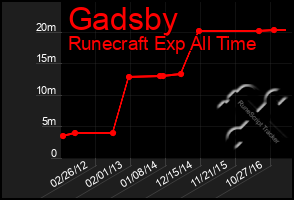 Total Graph of Gadsby