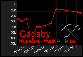 Total Graph of Gadsby