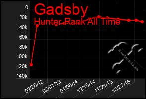 Total Graph of Gadsby