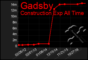 Total Graph of Gadsby