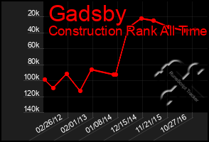 Total Graph of Gadsby