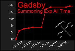 Total Graph of Gadsby