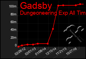 Total Graph of Gadsby