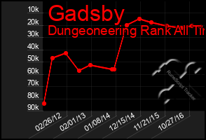 Total Graph of Gadsby