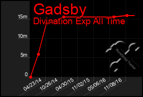 Total Graph of Gadsby