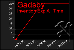 Total Graph of Gadsby