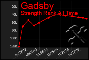 Total Graph of Gadsby