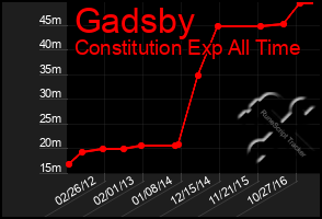 Total Graph of Gadsby