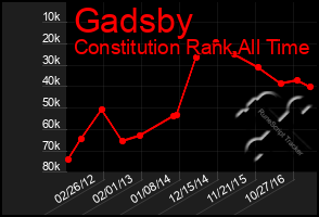 Total Graph of Gadsby