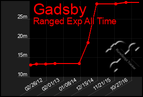 Total Graph of Gadsby