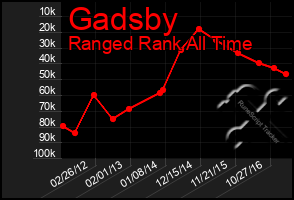 Total Graph of Gadsby