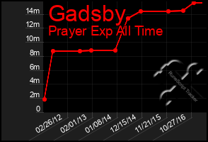 Total Graph of Gadsby