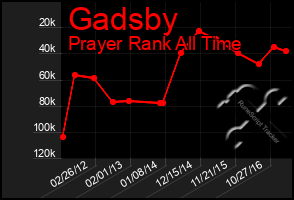 Total Graph of Gadsby