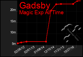 Total Graph of Gadsby