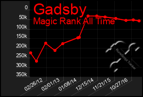 Total Graph of Gadsby