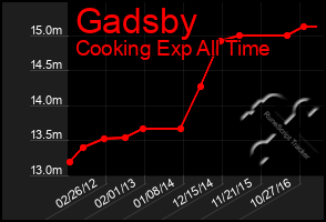 Total Graph of Gadsby