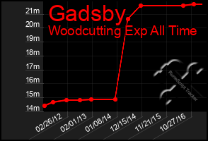 Total Graph of Gadsby