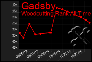 Total Graph of Gadsby