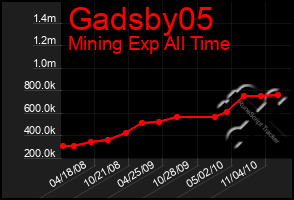 Total Graph of Gadsby05