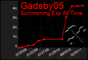 Total Graph of Gadsby05