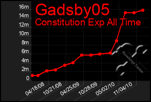 Total Graph of Gadsby05