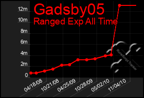 Total Graph of Gadsby05