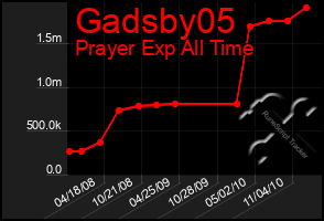 Total Graph of Gadsby05