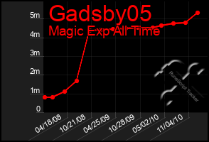 Total Graph of Gadsby05