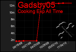 Total Graph of Gadsby05