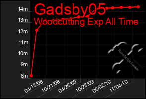 Total Graph of Gadsby05