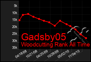 Total Graph of Gadsby05