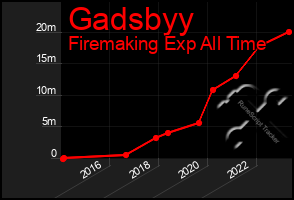 Total Graph of Gadsbyy