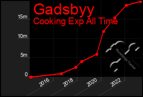 Total Graph of Gadsbyy