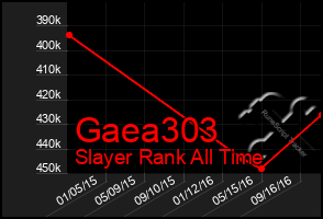 Total Graph of Gaea303