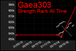 Total Graph of Gaea303