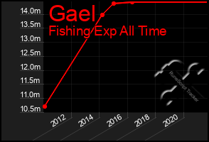 Total Graph of Gael