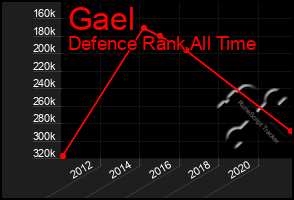 Total Graph of Gael