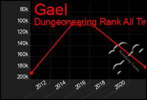 Total Graph of Gael