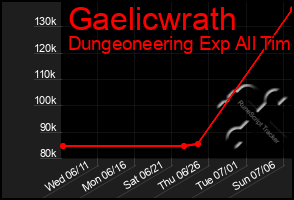 Total Graph of Gaelicwrath