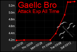 Total Graph of Gaellc Bro