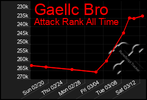 Total Graph of Gaellc Bro