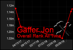 Total Graph of Gaffer Jon