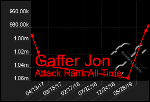 Total Graph of Gaffer Jon