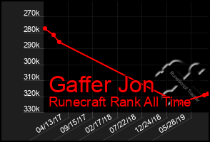 Total Graph of Gaffer Jon