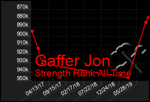 Total Graph of Gaffer Jon