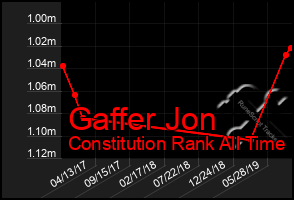 Total Graph of Gaffer Jon