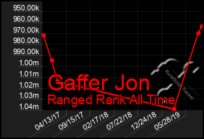 Total Graph of Gaffer Jon