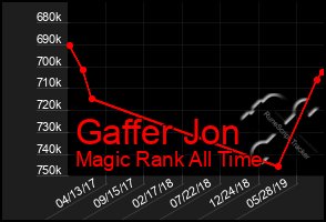 Total Graph of Gaffer Jon