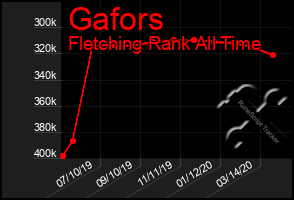 Total Graph of Gafors